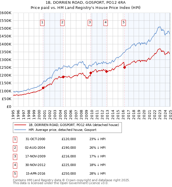 1B, DORRIEN ROAD, GOSPORT, PO12 4RA: Price paid vs HM Land Registry's House Price Index