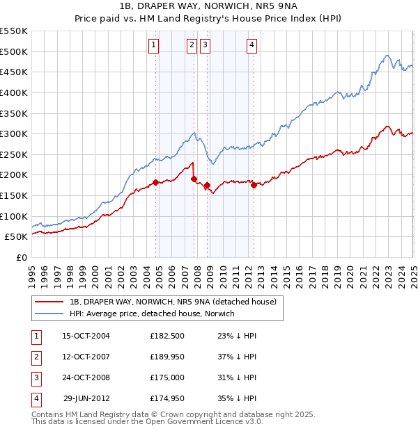 1B, DRAPER WAY, NORWICH, NR5 9NA: Price paid vs HM Land Registry's House Price Index
