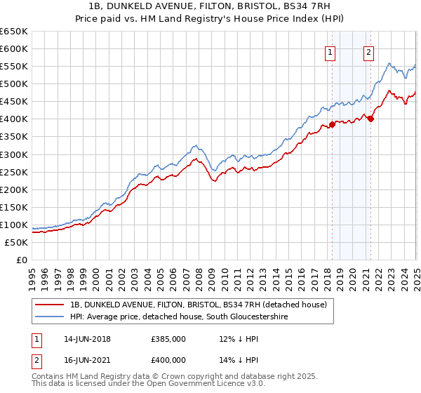 1B, DUNKELD AVENUE, FILTON, BRISTOL, BS34 7RH: Price paid vs HM Land Registry's House Price Index