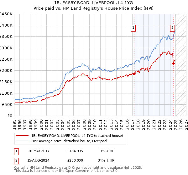 1B, EASBY ROAD, LIVERPOOL, L4 1YG: Price paid vs HM Land Registry's House Price Index