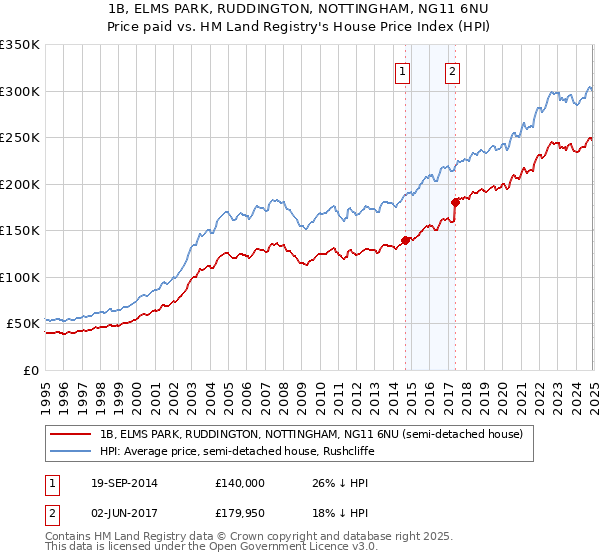 1B, ELMS PARK, RUDDINGTON, NOTTINGHAM, NG11 6NU: Price paid vs HM Land Registry's House Price Index