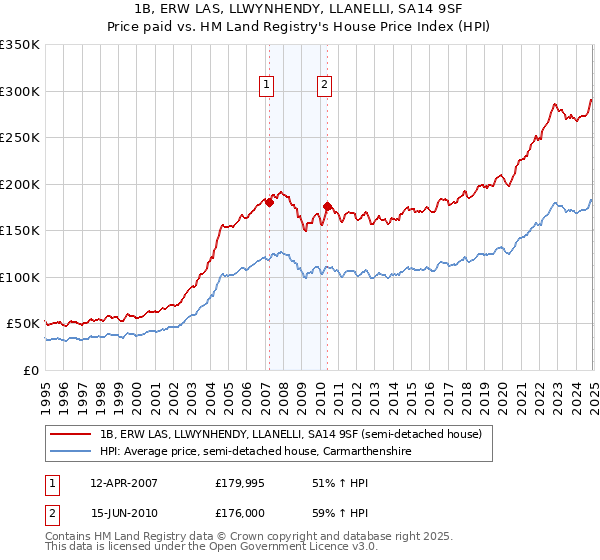 1B, ERW LAS, LLWYNHENDY, LLANELLI, SA14 9SF: Price paid vs HM Land Registry's House Price Index