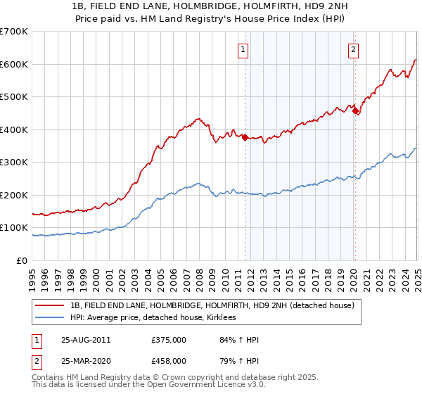 1B, FIELD END LANE, HOLMBRIDGE, HOLMFIRTH, HD9 2NH: Price paid vs HM Land Registry's House Price Index