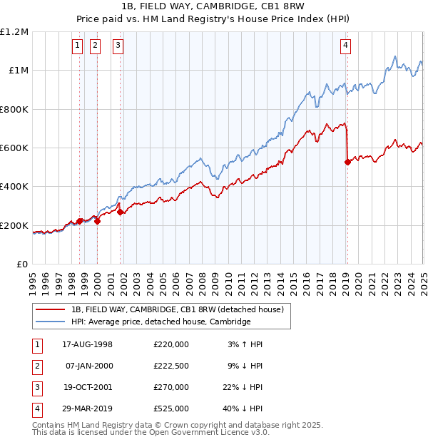 1B, FIELD WAY, CAMBRIDGE, CB1 8RW: Price paid vs HM Land Registry's House Price Index