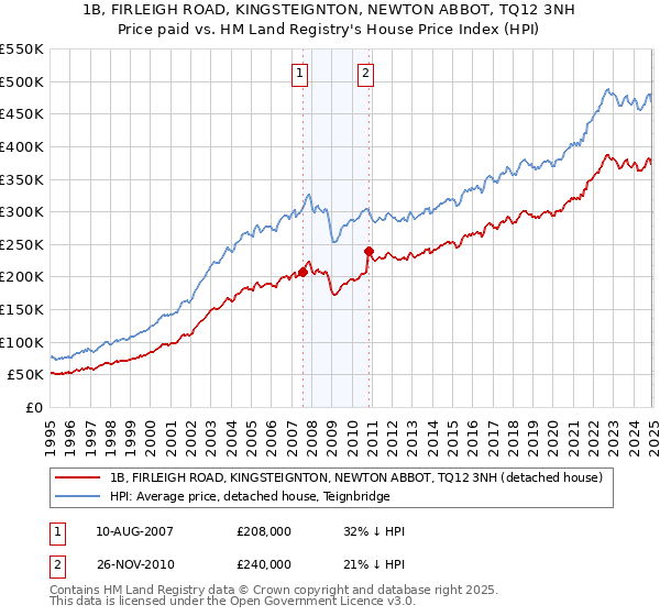 1B, FIRLEIGH ROAD, KINGSTEIGNTON, NEWTON ABBOT, TQ12 3NH: Price paid vs HM Land Registry's House Price Index