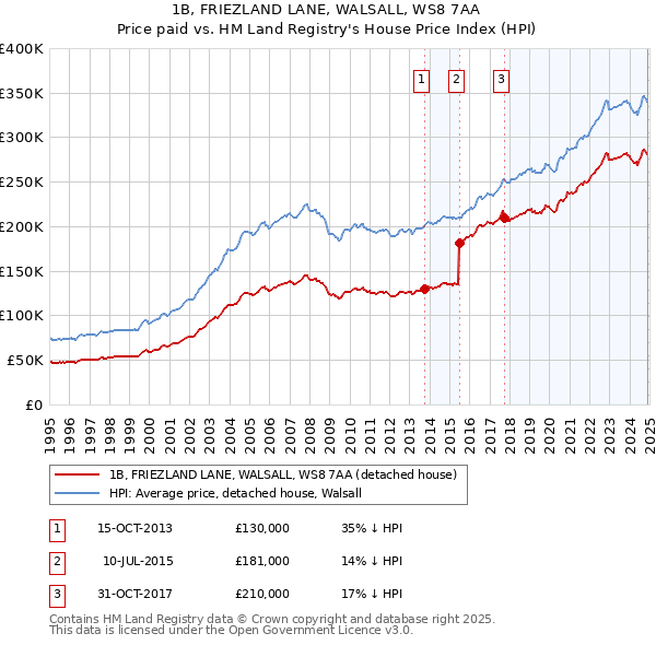 1B, FRIEZLAND LANE, WALSALL, WS8 7AA: Price paid vs HM Land Registry's House Price Index