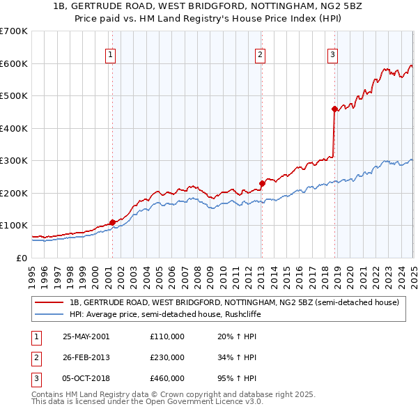 1B, GERTRUDE ROAD, WEST BRIDGFORD, NOTTINGHAM, NG2 5BZ: Price paid vs HM Land Registry's House Price Index