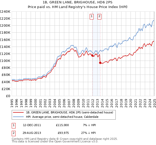 1B, GREEN LANE, BRIGHOUSE, HD6 2PS: Price paid vs HM Land Registry's House Price Index