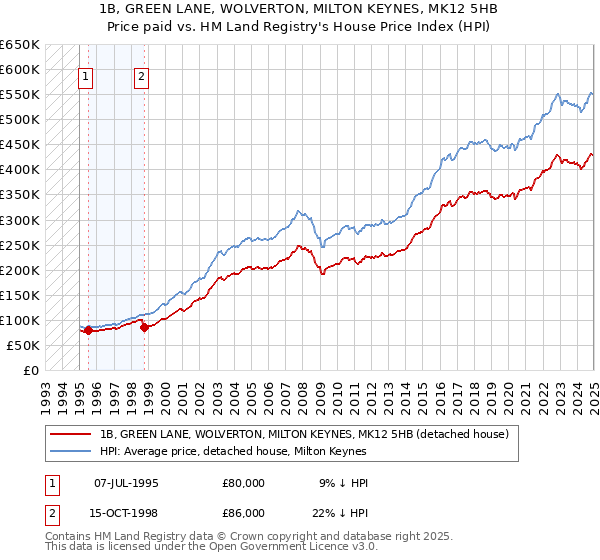 1B, GREEN LANE, WOLVERTON, MILTON KEYNES, MK12 5HB: Price paid vs HM Land Registry's House Price Index