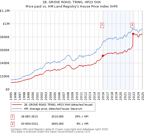 1B, GROVE ROAD, TRING, HP23 5HA: Price paid vs HM Land Registry's House Price Index