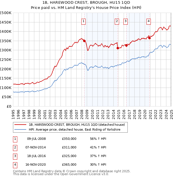 1B, HAREWOOD CREST, BROUGH, HU15 1QD: Price paid vs HM Land Registry's House Price Index