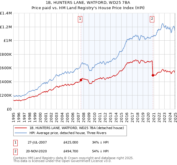 1B, HUNTERS LANE, WATFORD, WD25 7BA: Price paid vs HM Land Registry's House Price Index