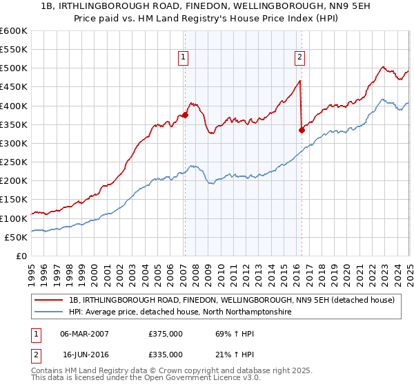 1B, IRTHLINGBOROUGH ROAD, FINEDON, WELLINGBOROUGH, NN9 5EH: Price paid vs HM Land Registry's House Price Index