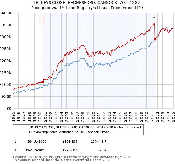 1B, KEYS CLOSE, HEDNESFORD, CANNOCK, WS12 2GX: Price paid vs HM Land Registry's House Price Index