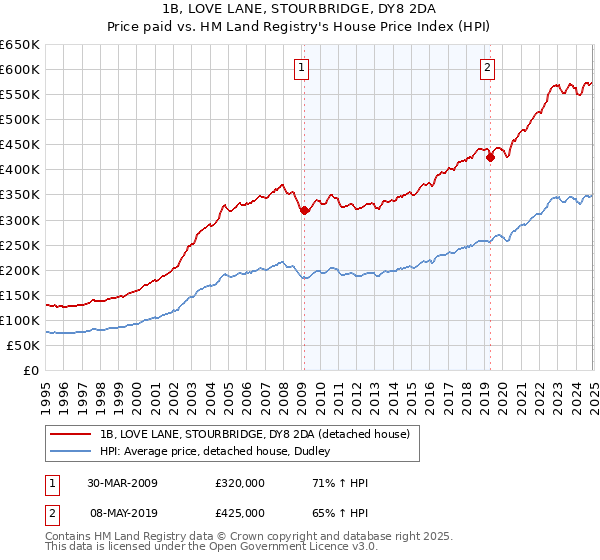 1B, LOVE LANE, STOURBRIDGE, DY8 2DA: Price paid vs HM Land Registry's House Price Index