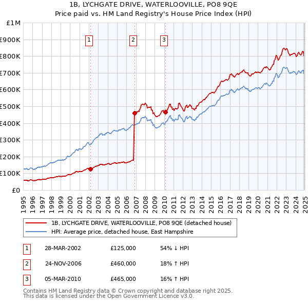 1B, LYCHGATE DRIVE, WATERLOOVILLE, PO8 9QE: Price paid vs HM Land Registry's House Price Index