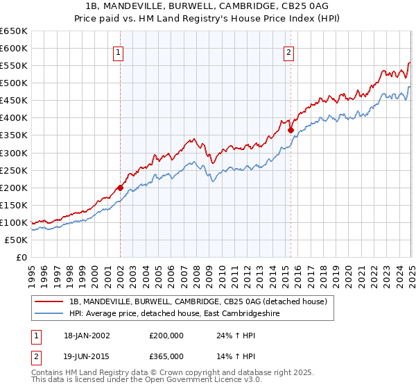 1B, MANDEVILLE, BURWELL, CAMBRIDGE, CB25 0AG: Price paid vs HM Land Registry's House Price Index