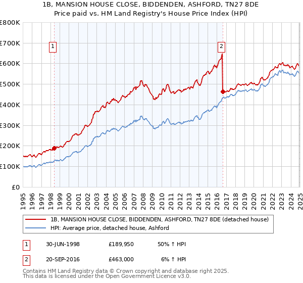 1B, MANSION HOUSE CLOSE, BIDDENDEN, ASHFORD, TN27 8DE: Price paid vs HM Land Registry's House Price Index