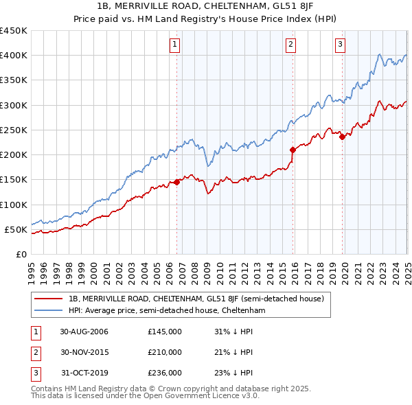 1B, MERRIVILLE ROAD, CHELTENHAM, GL51 8JF: Price paid vs HM Land Registry's House Price Index