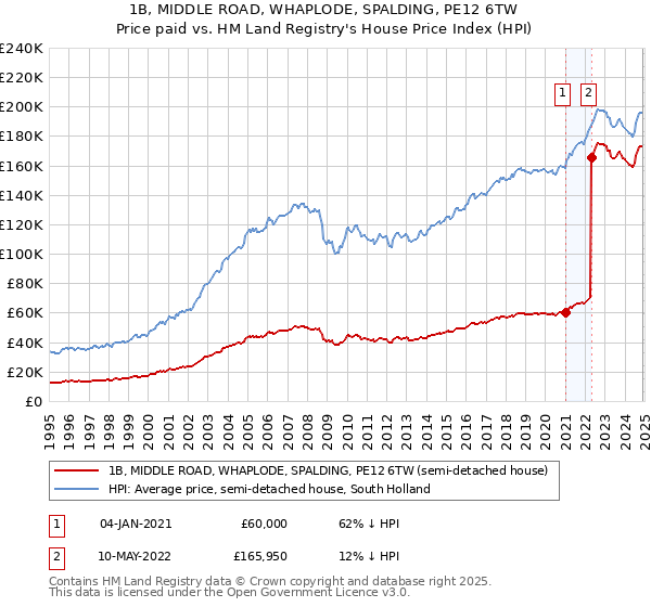1B, MIDDLE ROAD, WHAPLODE, SPALDING, PE12 6TW: Price paid vs HM Land Registry's House Price Index