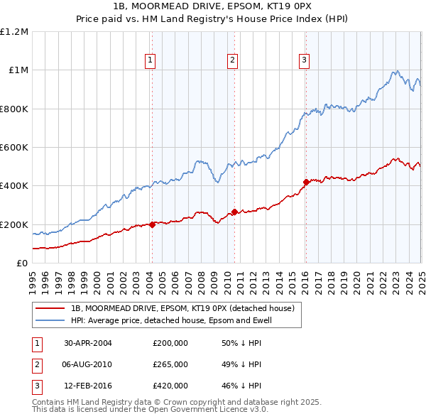 1B, MOORMEAD DRIVE, EPSOM, KT19 0PX: Price paid vs HM Land Registry's House Price Index