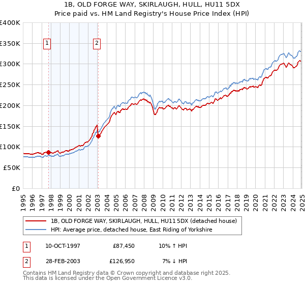 1B, OLD FORGE WAY, SKIRLAUGH, HULL, HU11 5DX: Price paid vs HM Land Registry's House Price Index