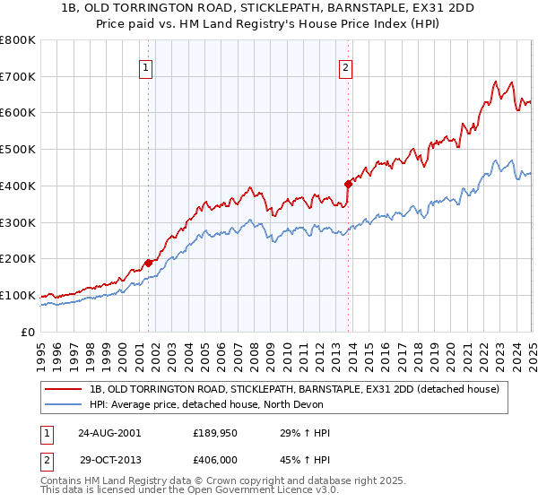 1B, OLD TORRINGTON ROAD, STICKLEPATH, BARNSTAPLE, EX31 2DD: Price paid vs HM Land Registry's House Price Index