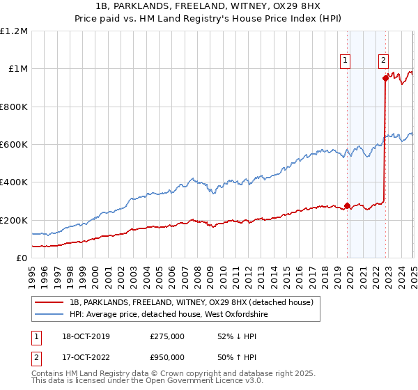 1B, PARKLANDS, FREELAND, WITNEY, OX29 8HX: Price paid vs HM Land Registry's House Price Index