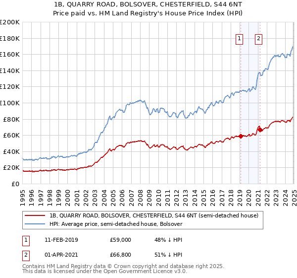 1B, QUARRY ROAD, BOLSOVER, CHESTERFIELD, S44 6NT: Price paid vs HM Land Registry's House Price Index