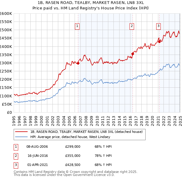 1B, RASEN ROAD, TEALBY, MARKET RASEN, LN8 3XL: Price paid vs HM Land Registry's House Price Index