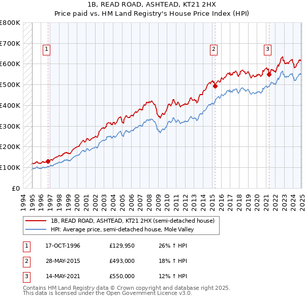 1B, READ ROAD, ASHTEAD, KT21 2HX: Price paid vs HM Land Registry's House Price Index