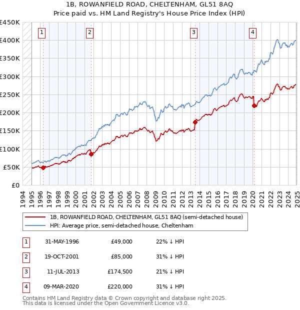 1B, ROWANFIELD ROAD, CHELTENHAM, GL51 8AQ: Price paid vs HM Land Registry's House Price Index