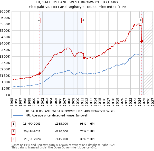 1B, SALTERS LANE, WEST BROMWICH, B71 4BG: Price paid vs HM Land Registry's House Price Index