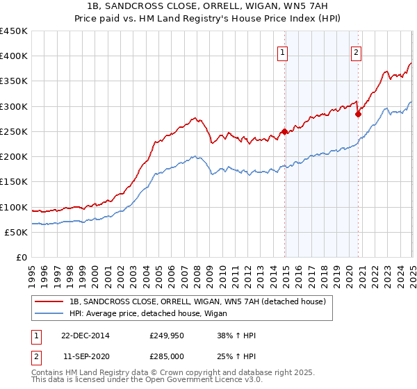 1B, SANDCROSS CLOSE, ORRELL, WIGAN, WN5 7AH: Price paid vs HM Land Registry's House Price Index