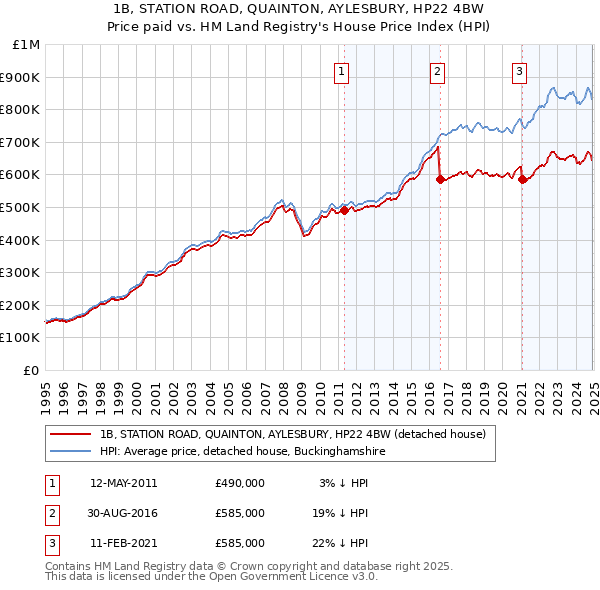 1B, STATION ROAD, QUAINTON, AYLESBURY, HP22 4BW: Price paid vs HM Land Registry's House Price Index