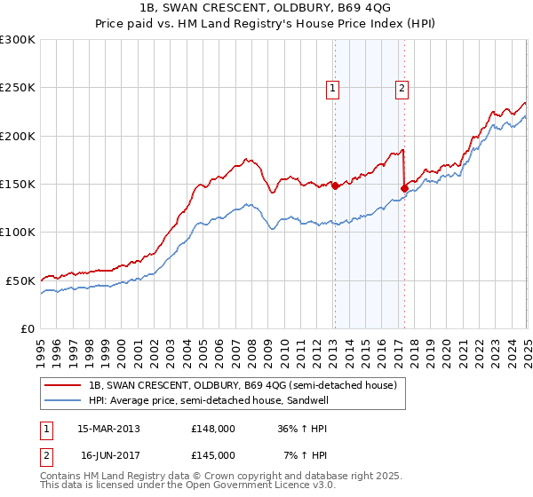 1B, SWAN CRESCENT, OLDBURY, B69 4QG: Price paid vs HM Land Registry's House Price Index