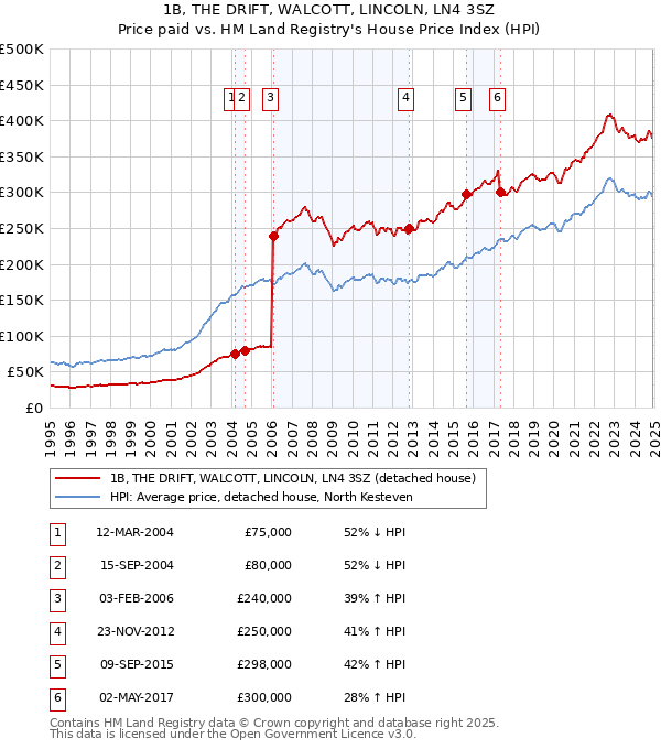 1B, THE DRIFT, WALCOTT, LINCOLN, LN4 3SZ: Price paid vs HM Land Registry's House Price Index