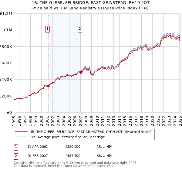 1B, THE GLEBE, FELBRIDGE, EAST GRINSTEAD, RH19 2QT: Price paid vs HM Land Registry's House Price Index