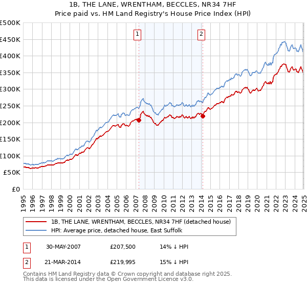 1B, THE LANE, WRENTHAM, BECCLES, NR34 7HF: Price paid vs HM Land Registry's House Price Index