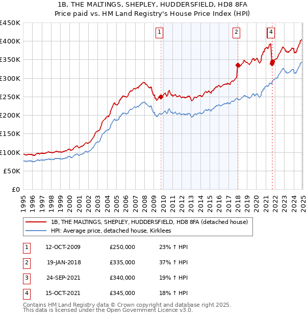 1B, THE MALTINGS, SHEPLEY, HUDDERSFIELD, HD8 8FA: Price paid vs HM Land Registry's House Price Index