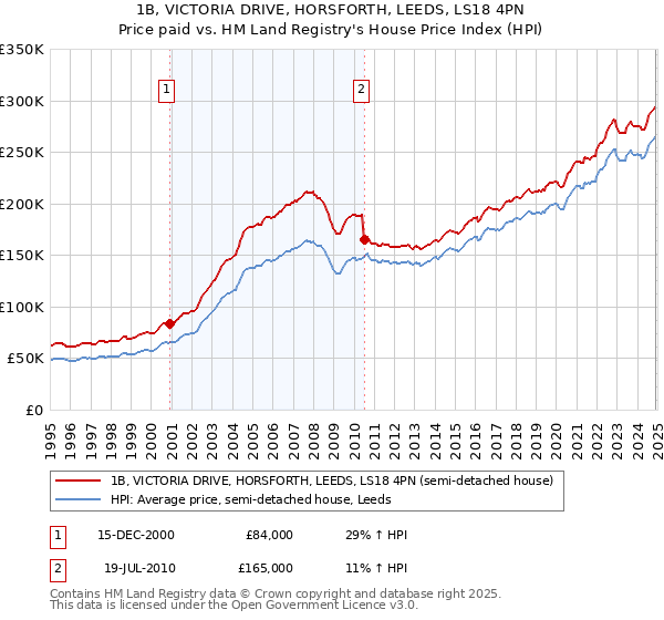 1B, VICTORIA DRIVE, HORSFORTH, LEEDS, LS18 4PN: Price paid vs HM Land Registry's House Price Index