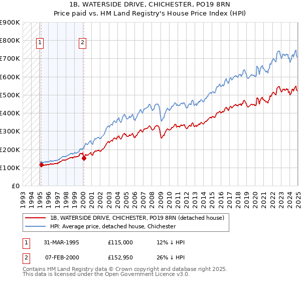 1B, WATERSIDE DRIVE, CHICHESTER, PO19 8RN: Price paid vs HM Land Registry's House Price Index