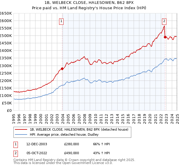 1B, WELBECK CLOSE, HALESOWEN, B62 8PX: Price paid vs HM Land Registry's House Price Index