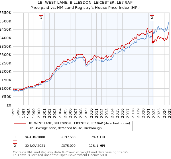 1B, WEST LANE, BILLESDON, LEICESTER, LE7 9AP: Price paid vs HM Land Registry's House Price Index