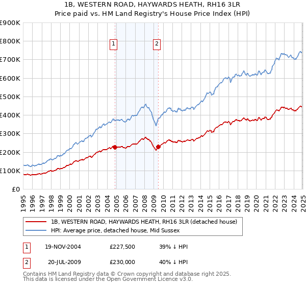 1B, WESTERN ROAD, HAYWARDS HEATH, RH16 3LR: Price paid vs HM Land Registry's House Price Index