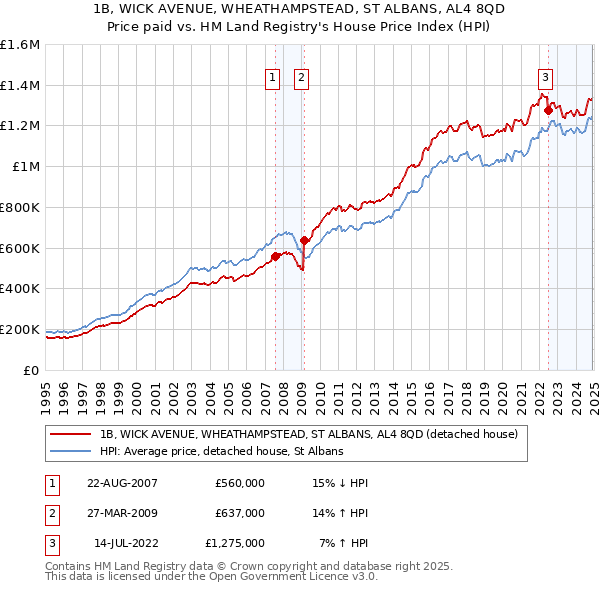 1B, WICK AVENUE, WHEATHAMPSTEAD, ST ALBANS, AL4 8QD: Price paid vs HM Land Registry's House Price Index