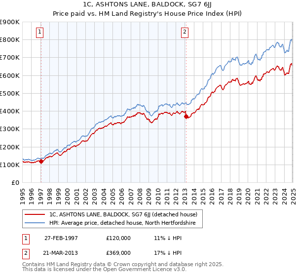 1C, ASHTONS LANE, BALDOCK, SG7 6JJ: Price paid vs HM Land Registry's House Price Index