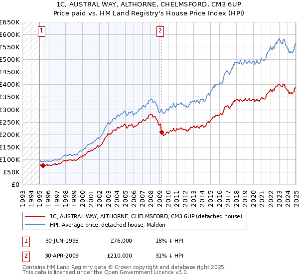 1C, AUSTRAL WAY, ALTHORNE, CHELMSFORD, CM3 6UP: Price paid vs HM Land Registry's House Price Index