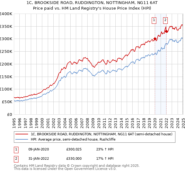 1C, BROOKSIDE ROAD, RUDDINGTON, NOTTINGHAM, NG11 6AT: Price paid vs HM Land Registry's House Price Index