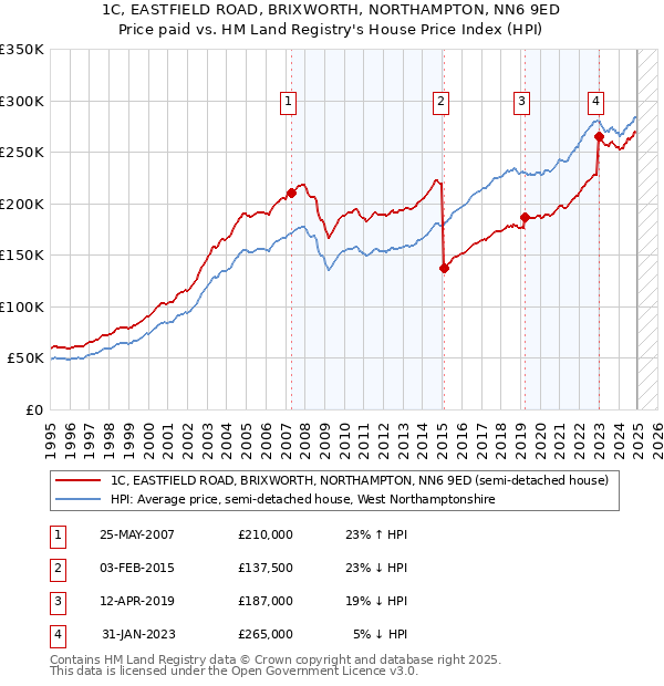 1C, EASTFIELD ROAD, BRIXWORTH, NORTHAMPTON, NN6 9ED: Price paid vs HM Land Registry's House Price Index